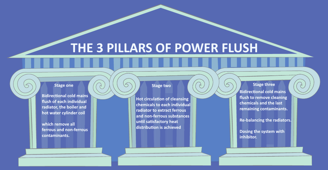 3 Pillars of Powerflush process